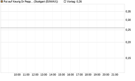 Put auf Keurig Dr Pepper [J.P. Morgan Structured Products B.V.] Chart
