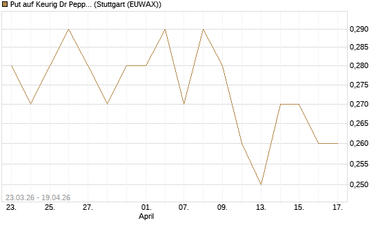 Put auf Keurig Dr Pepper [J.P. Morgan Structured Products B.V.] Chart
