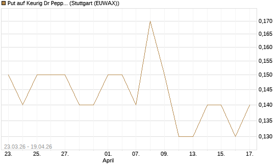 Put auf Keurig Dr Pepper [J.P. Morgan Structured Products B.V.] Chart