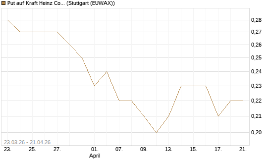 Put auf Kraft Heinz Company [J.P. Morgan Structured Products B.V.] Chart