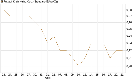 Put auf Kraft Heinz Company [J.P. Morgan Structured Products B.V.] Chart