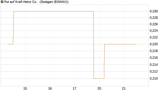 Put auf Kraft Heinz Company [J.P. Morgan Structured Products B.V.] Chart