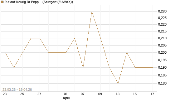 Put auf Keurig Dr Pepper [J.P. Morgan Structured Products B.V.] Chart