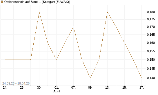 Optionsschein auf Block [Goldman Sachs Bank Europe SE] Chart