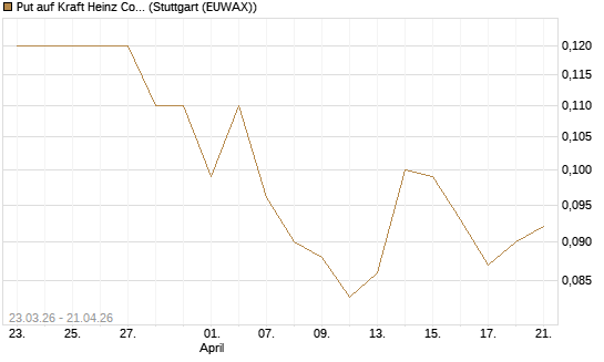 Put auf Kraft Heinz Company [J.P. Morgan Structured Products B.V.] Chart