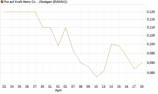 Put auf Kraft Heinz Company [J.P. Morgan Structured Products B.V.] Chart