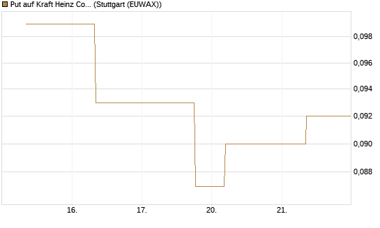 Put auf Kraft Heinz Company [J.P. Morgan Structured Products B.V.] Chart