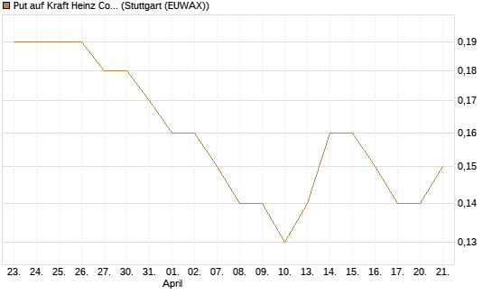 Put auf Kraft Heinz Company [J.P. Morgan Structured Products B.V.] Chart