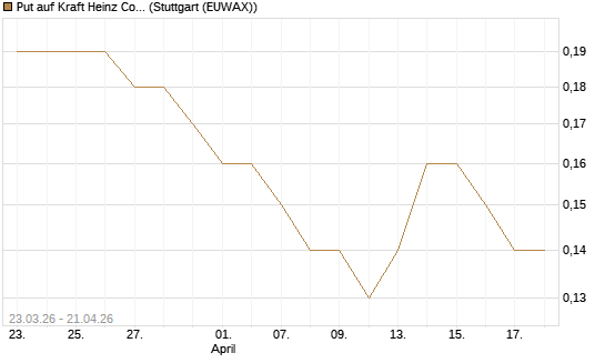 Put auf Kraft Heinz Company [J.P. Morgan Structured Products B.V.] Chart