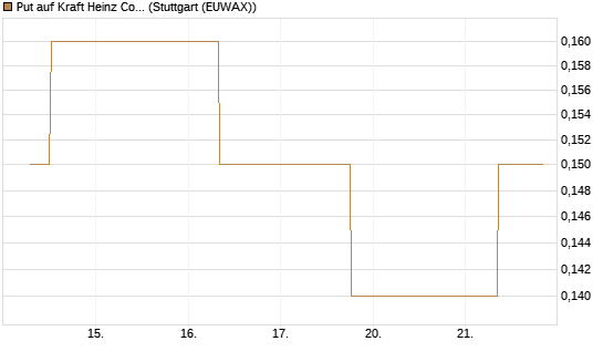 Put auf Kraft Heinz Company [J.P. Morgan Structured Products B.V.] Chart