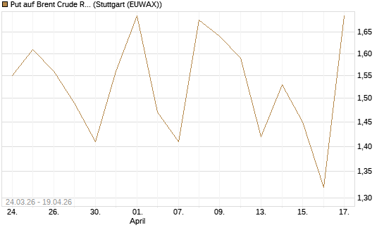 Put auf Brent Crude Rohöl ICE 07/26 [UniCredit Bank GmbH] Chart