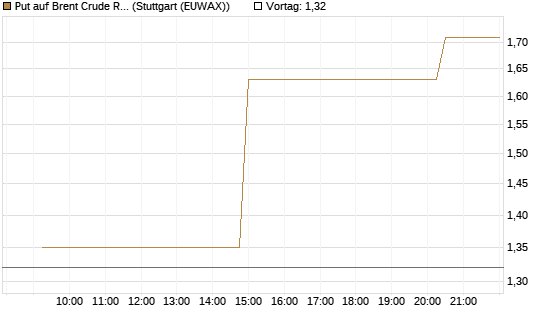 Put auf Brent Crude Rohöl ICE 07/26 [UniCredit Bank GmbH] Chart