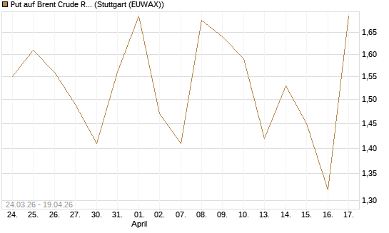 Put auf Brent Crude Rohöl ICE 07/26 [UniCredit Bank GmbH] Chart