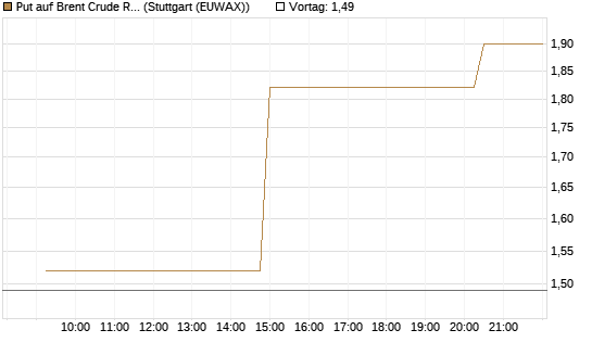 Put auf Brent Crude Rohöl ICE 07/26 [UniCredit Bank GmbH] Chart