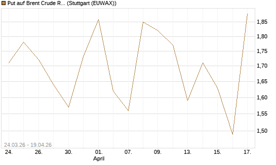 Put auf Brent Crude Rohöl ICE 07/26 [UniCredit Bank GmbH] Chart