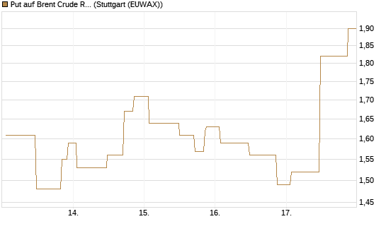 Put auf Brent Crude Rohöl ICE 07/26 [UniCredit Bank GmbH] Chart