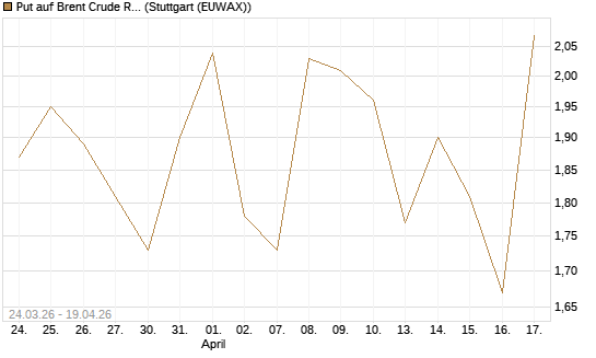 Put auf Brent Crude Rohöl ICE 07/26 [UniCredit Bank GmbH] Chart