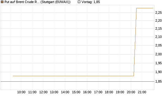 Put auf Brent Crude Rohöl ICE 07/26 [UniCredit Bank GmbH] Chart