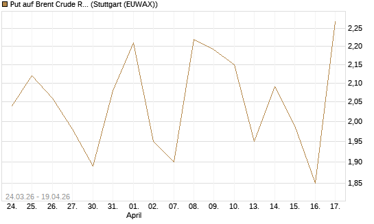 Put auf Brent Crude Rohöl ICE 07/26 [UniCredit Bank GmbH] Chart
