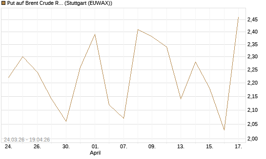 Put auf Brent Crude Rohöl ICE 07/26 [UniCredit Bank GmbH] Chart