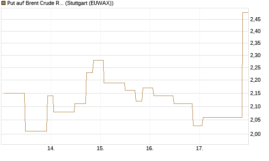Put auf Brent Crude Rohöl ICE 07/26 [UniCredit Bank GmbH] Chart