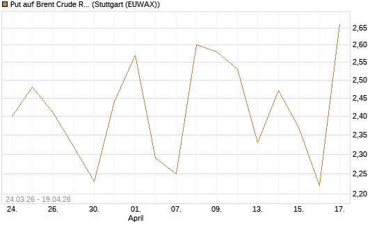 Put auf Brent Crude Rohöl ICE 07/26 [UniCredit Bank GmbH] Chart