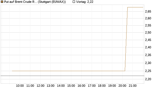 Put auf Brent Crude Rohöl ICE 07/26 [UniCredit Bank GmbH] Chart