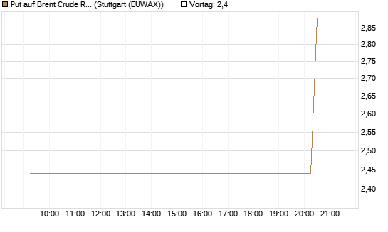 Put auf Brent Crude Rohöl ICE 07/26 [UniCredit Bank GmbH] Chart