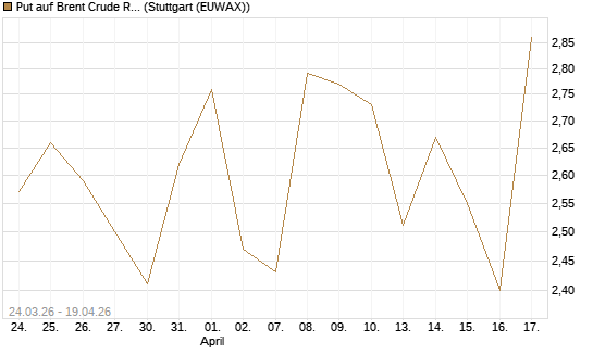 Put auf Brent Crude Rohöl ICE 07/26 [UniCredit Bank GmbH] Chart
