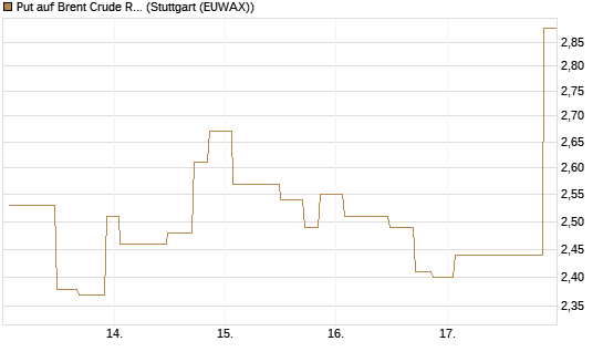 Put auf Brent Crude Rohöl ICE 07/26 [UniCredit Bank GmbH] Chart