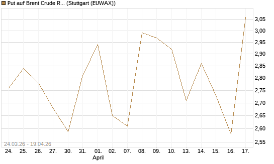 Put auf Brent Crude Rohöl ICE 07/26 [UniCredit Bank GmbH] Chart