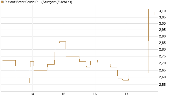 Put auf Brent Crude Rohöl ICE 07/26 [UniCredit Bank GmbH] Chart
