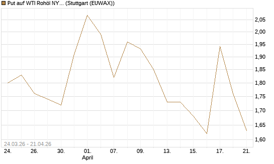 Put auf WTI Rohöl NYMEX 08/26 [UniCredit Bank GmbH] Chart