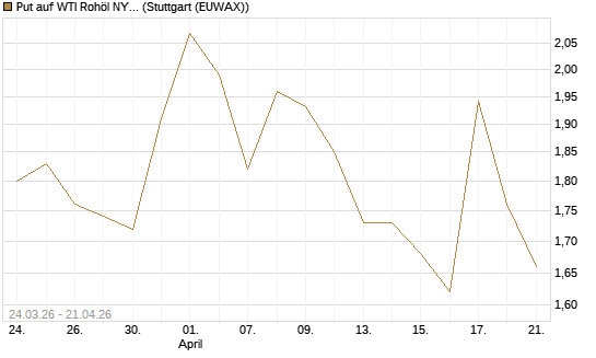 Put auf WTI Rohöl NYMEX 08/26 [UniCredit Bank GmbH] Chart