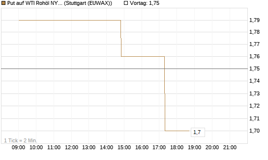 Put auf WTI Rohöl NYMEX 08/26 [UniCredit Bank GmbH] Chart