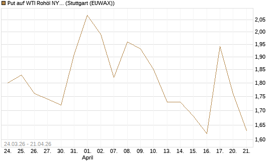 Put auf WTI Rohöl NYMEX 08/26 [UniCredit Bank GmbH] Chart