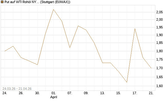 Put auf WTI Rohöl NYMEX 08/26 [UniCredit Bank GmbH] Chart