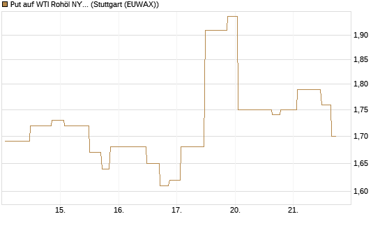 Put auf WTI Rohöl NYMEX 08/26 [UniCredit Bank GmbH] Chart