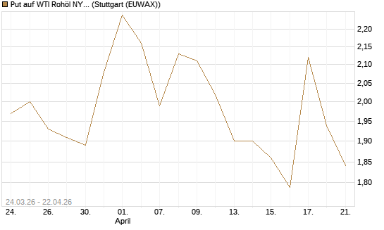 Put auf WTI Rohöl NYMEX 08/26 [UniCredit Bank GmbH] Chart