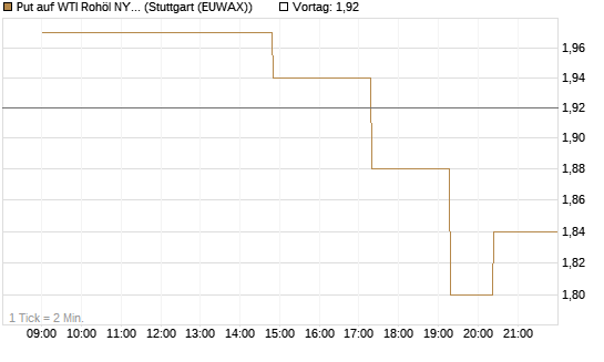 Put auf WTI Rohöl NYMEX 08/26 [UniCredit Bank GmbH] Chart