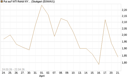 Put auf WTI Rohöl NYMEX 08/26 [UniCredit Bank GmbH] Chart