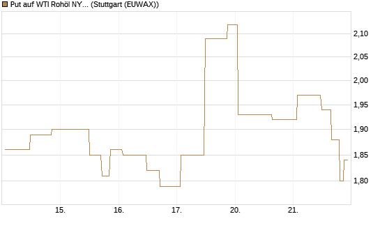 Put auf WTI Rohöl NYMEX 08/26 [UniCredit Bank GmbH] Chart