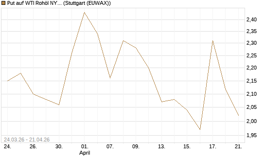 Put auf WTI Rohöl NYMEX 08/26 [UniCredit Bank GmbH] Chart