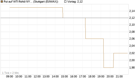 Put auf WTI Rohöl NYMEX 08/26 [UniCredit Bank GmbH] Chart
