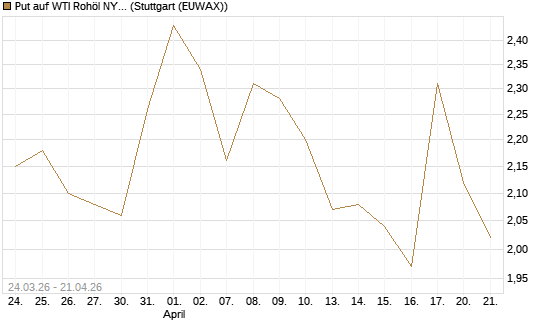Put auf WTI Rohöl NYMEX 08/26 [UniCredit Bank GmbH] Chart