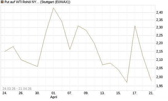 Put auf WTI Rohöl NYMEX 08/26 [UniCredit Bank GmbH] Chart