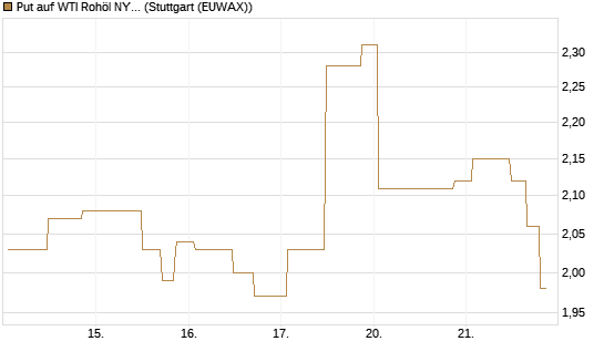 Put auf WTI Rohöl NYMEX 08/26 [UniCredit Bank GmbH] Chart