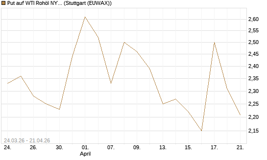 Put auf WTI Rohöl NYMEX 08/26 [UniCredit Bank GmbH] Chart