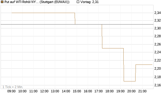 Put auf WTI Rohöl NYMEX 08/26 [UniCredit Bank GmbH] Chart