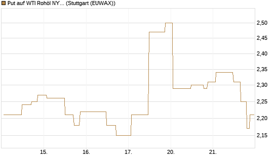 Put auf WTI Rohöl NYMEX 08/26 [UniCredit Bank GmbH] Chart
